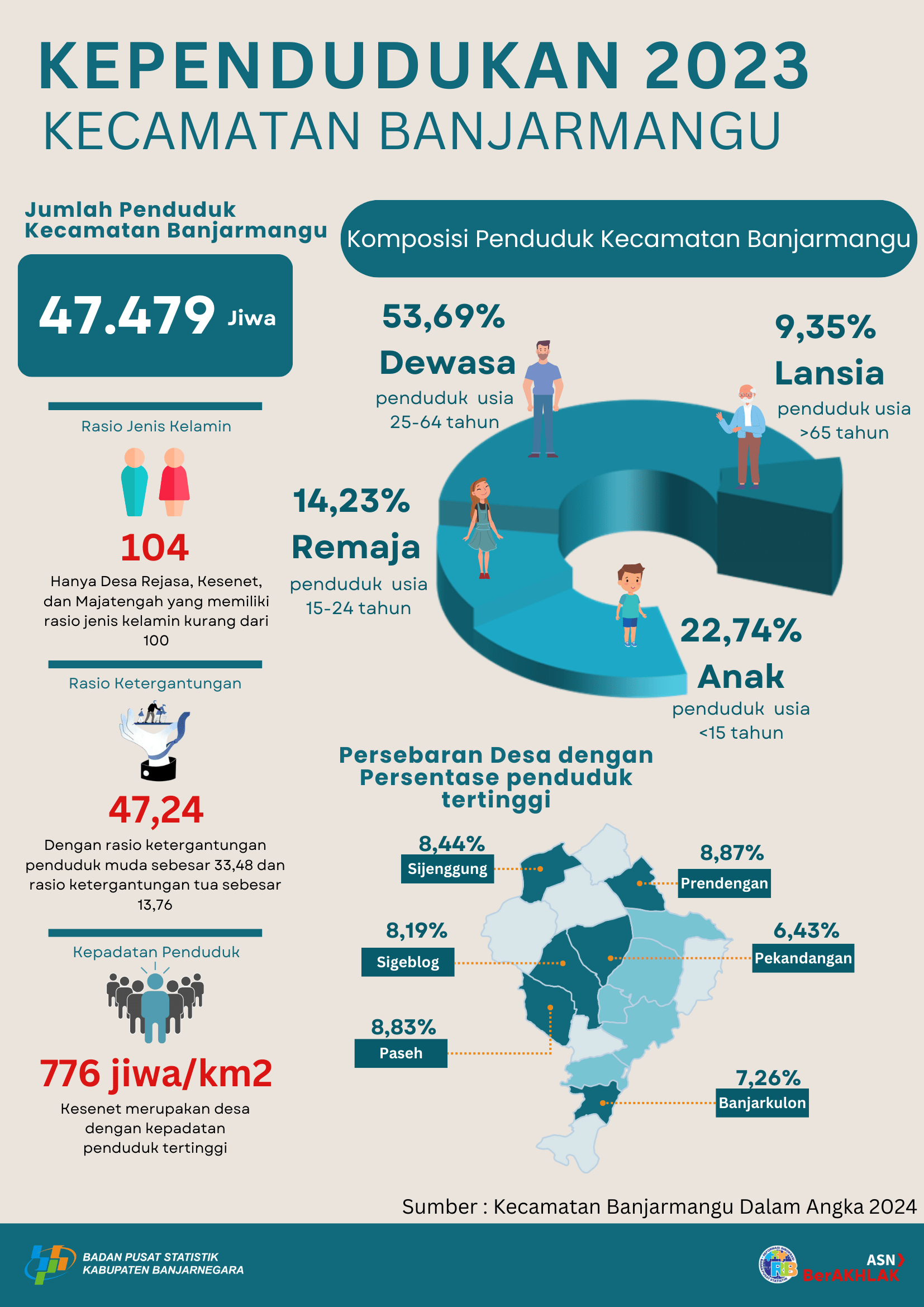 Gambar unggulan untuk Infografis Kependudukan Kecamatan Banjarmangu Tahun 2023