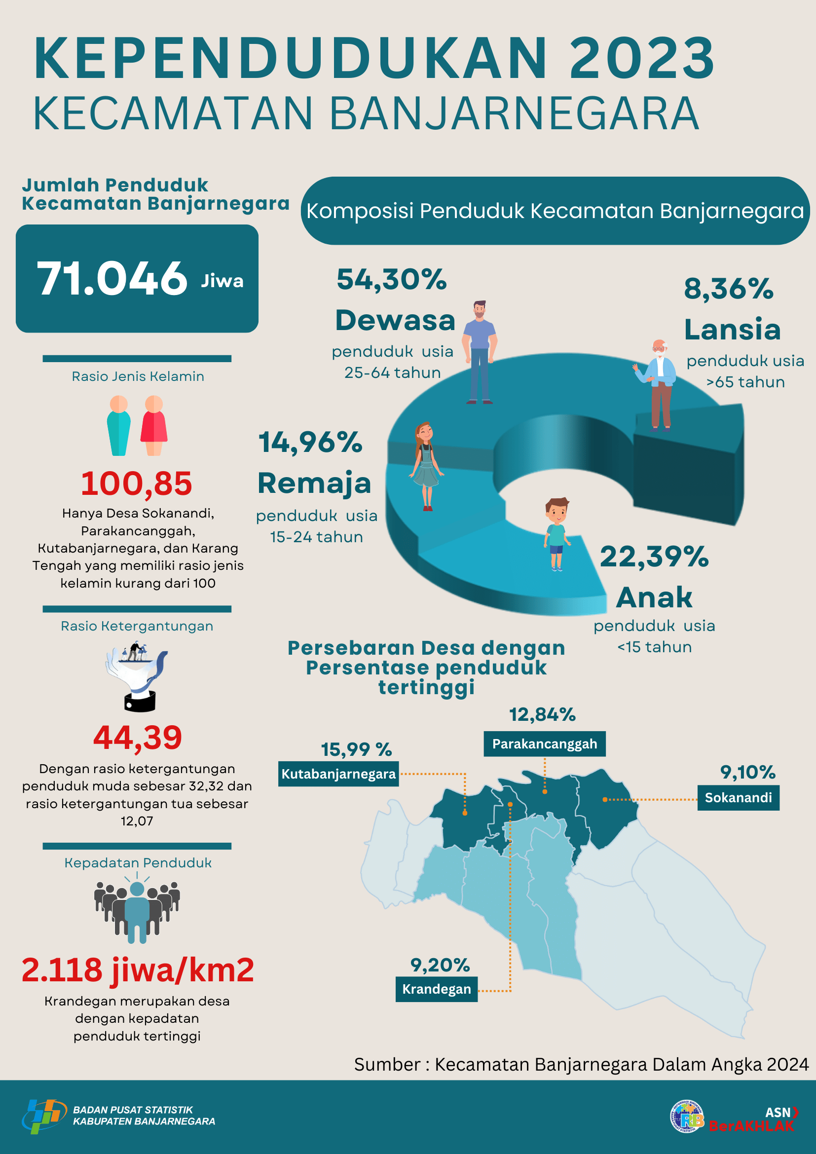 Gambar unggulan untuk Infografis Kependudukan Kecamatan Banjarnegara Tahun 2023